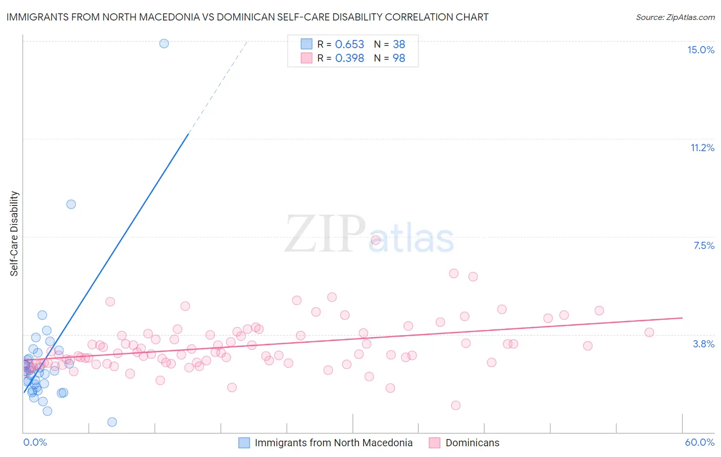 Immigrants from North Macedonia vs Dominican Self-Care Disability