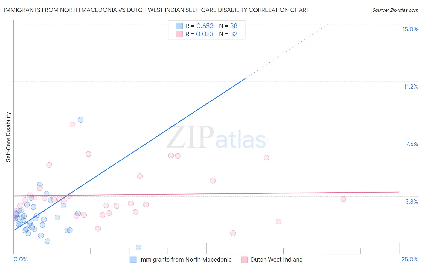 Immigrants from North Macedonia vs Dutch West Indian Self-Care Disability