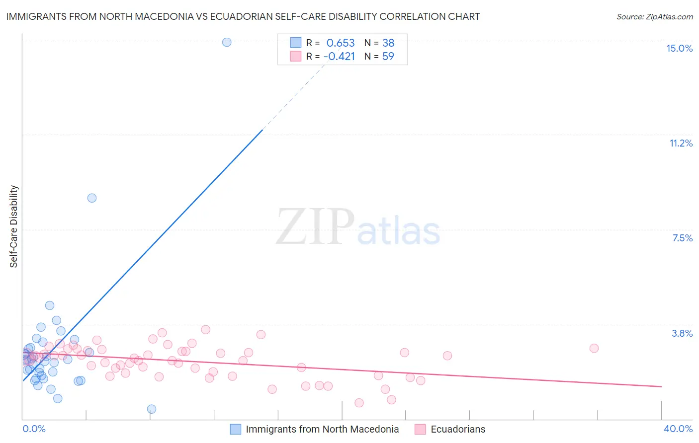 Immigrants from North Macedonia vs Ecuadorian Self-Care Disability