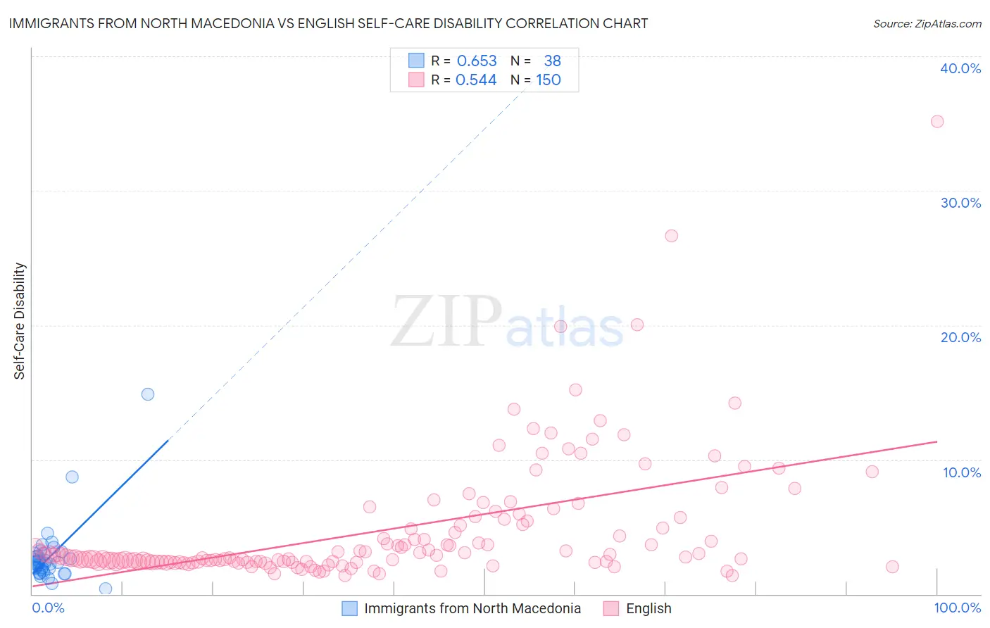 Immigrants from North Macedonia vs English Self-Care Disability