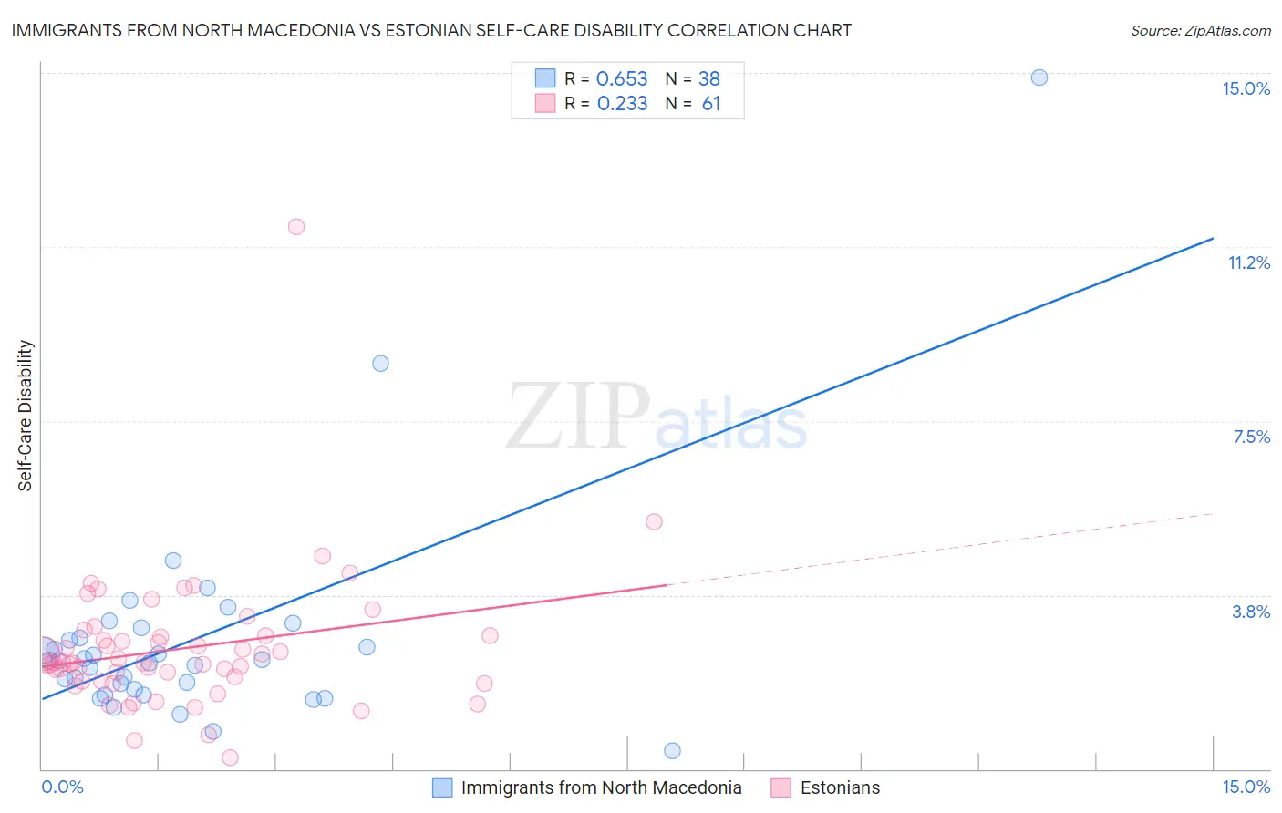 Immigrants from North Macedonia vs Estonian Self-Care Disability