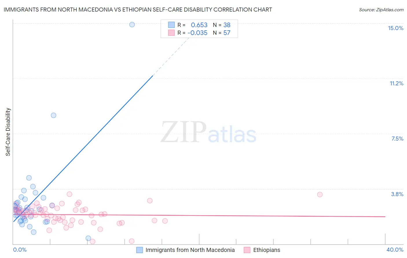 Immigrants from North Macedonia vs Ethiopian Self-Care Disability