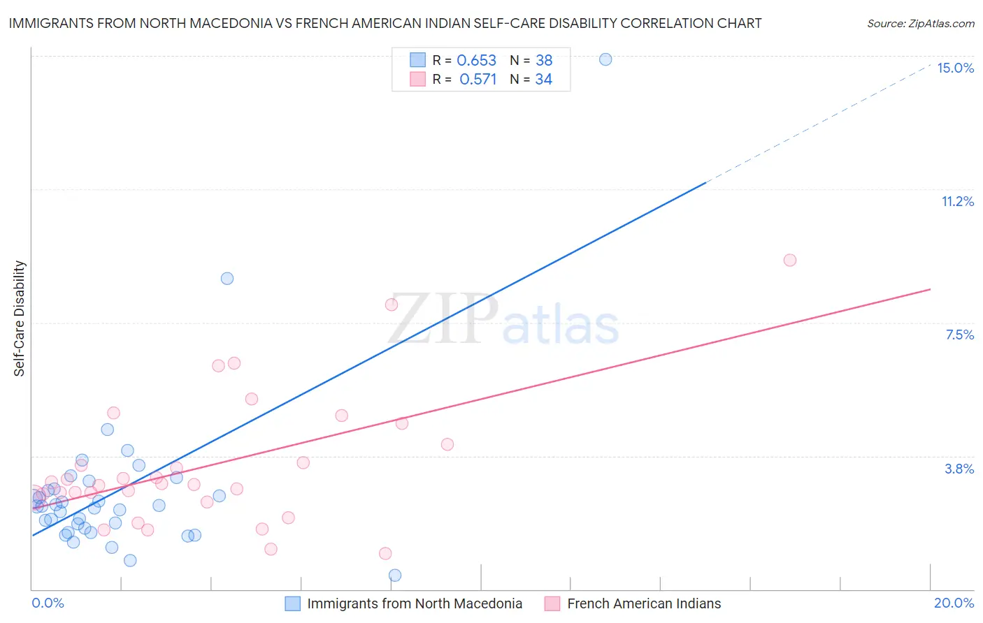 Immigrants from North Macedonia vs French American Indian Self-Care Disability