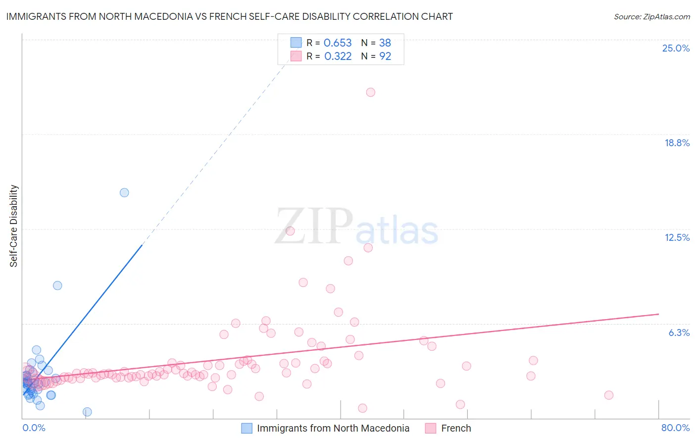 Immigrants from North Macedonia vs French Self-Care Disability