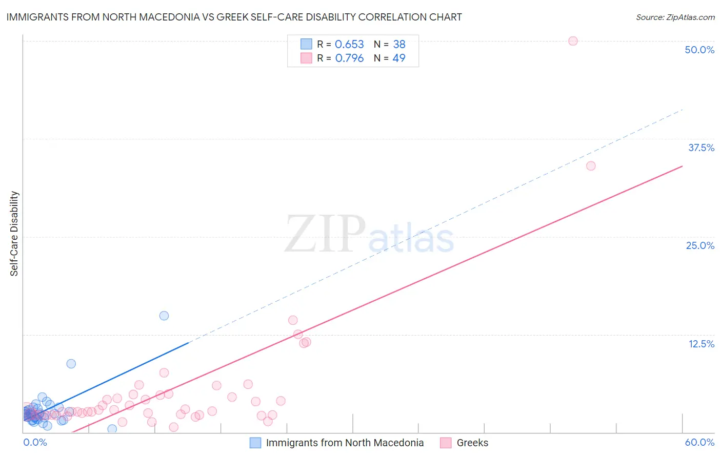 Immigrants from North Macedonia vs Greek Self-Care Disability