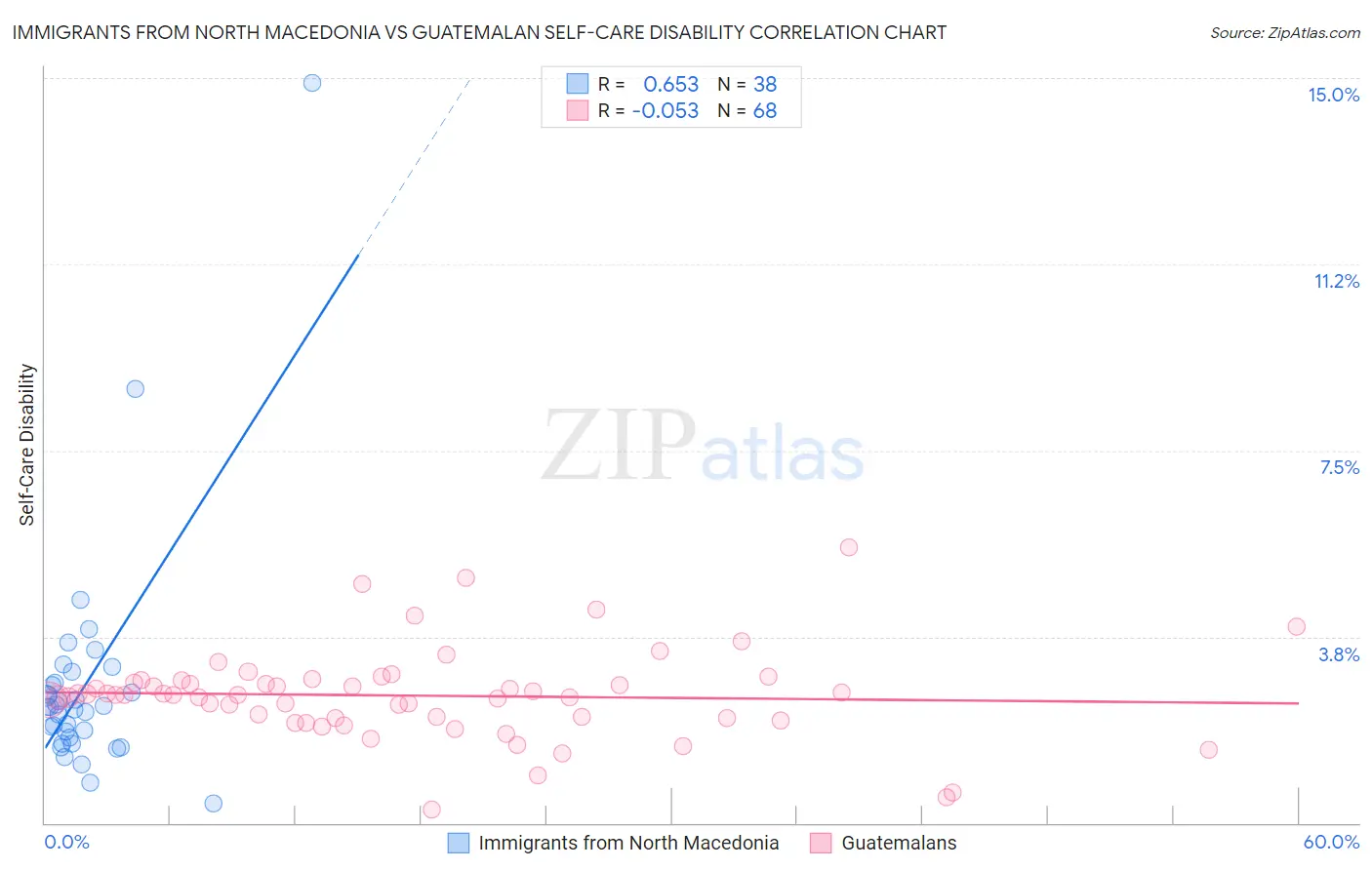 Immigrants from North Macedonia vs Guatemalan Self-Care Disability