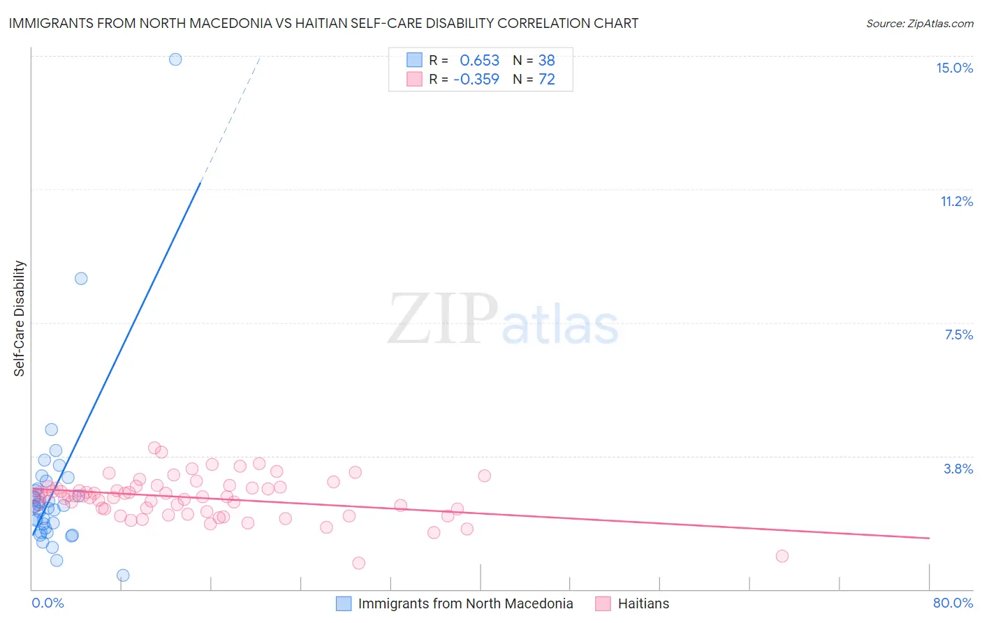 Immigrants from North Macedonia vs Haitian Self-Care Disability