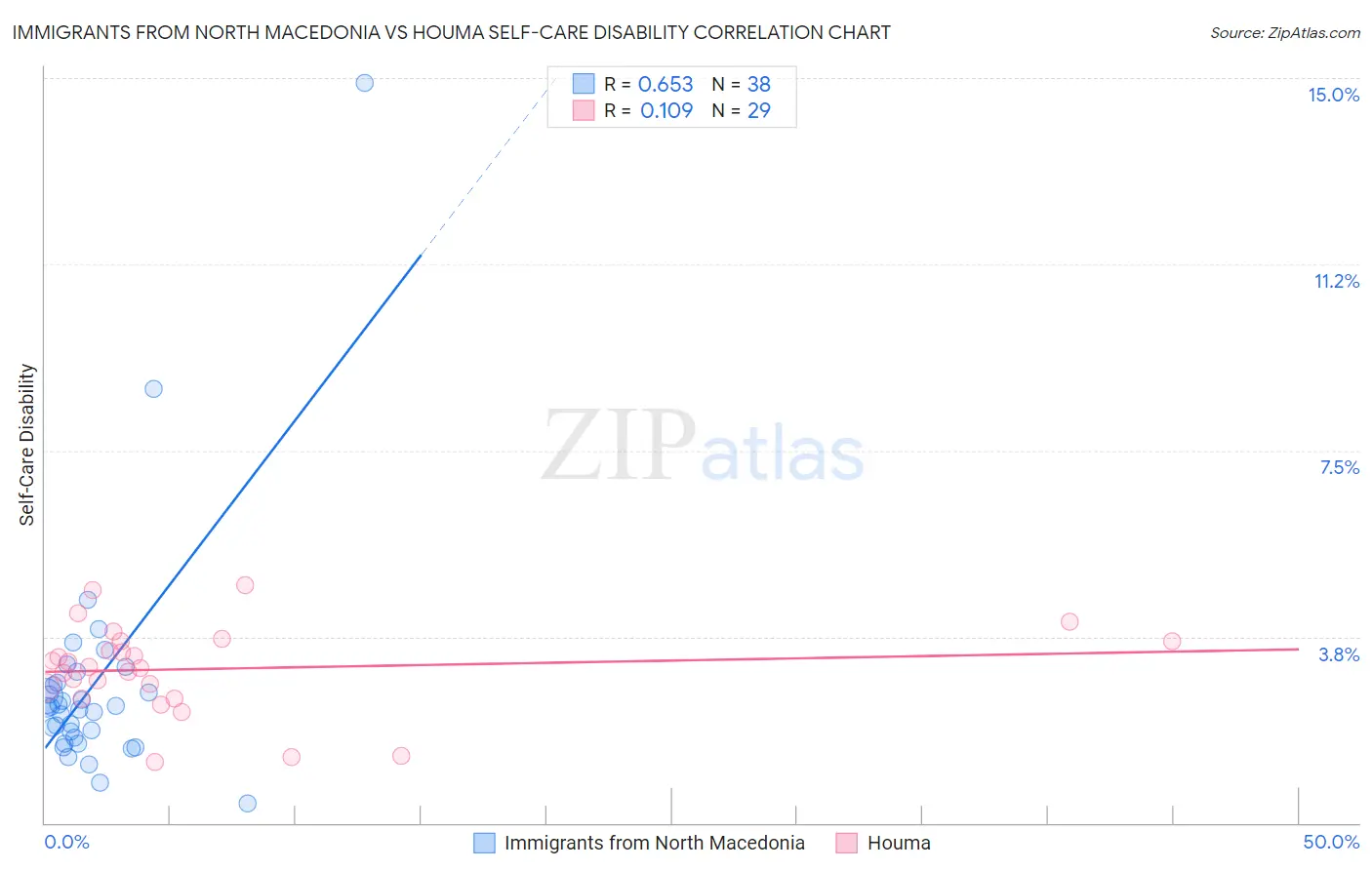 Immigrants from North Macedonia vs Houma Self-Care Disability