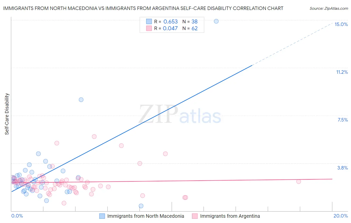 Immigrants from North Macedonia vs Immigrants from Argentina Self-Care Disability