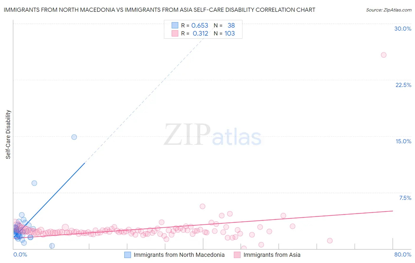 Immigrants from North Macedonia vs Immigrants from Asia Self-Care Disability