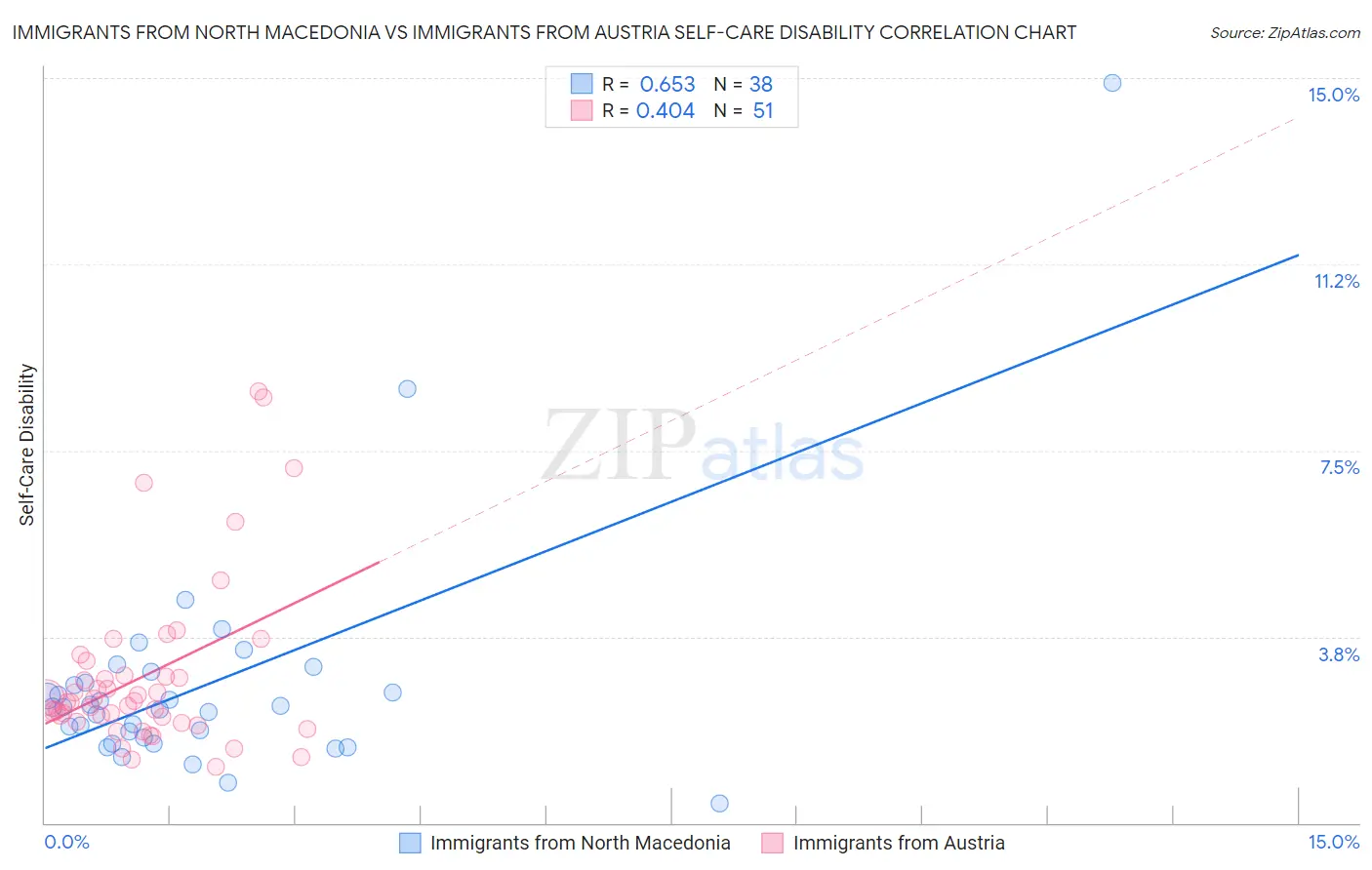 Immigrants from North Macedonia vs Immigrants from Austria Self-Care Disability