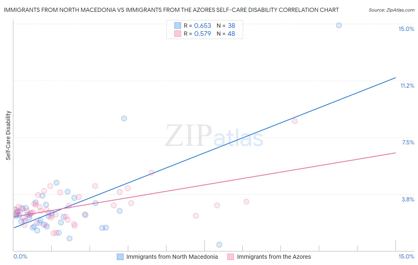 Immigrants from North Macedonia vs Immigrants from the Azores Self-Care Disability