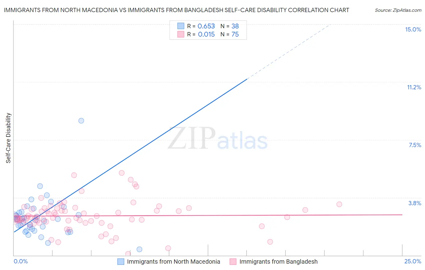 Immigrants from North Macedonia vs Immigrants from Bangladesh Self-Care Disability