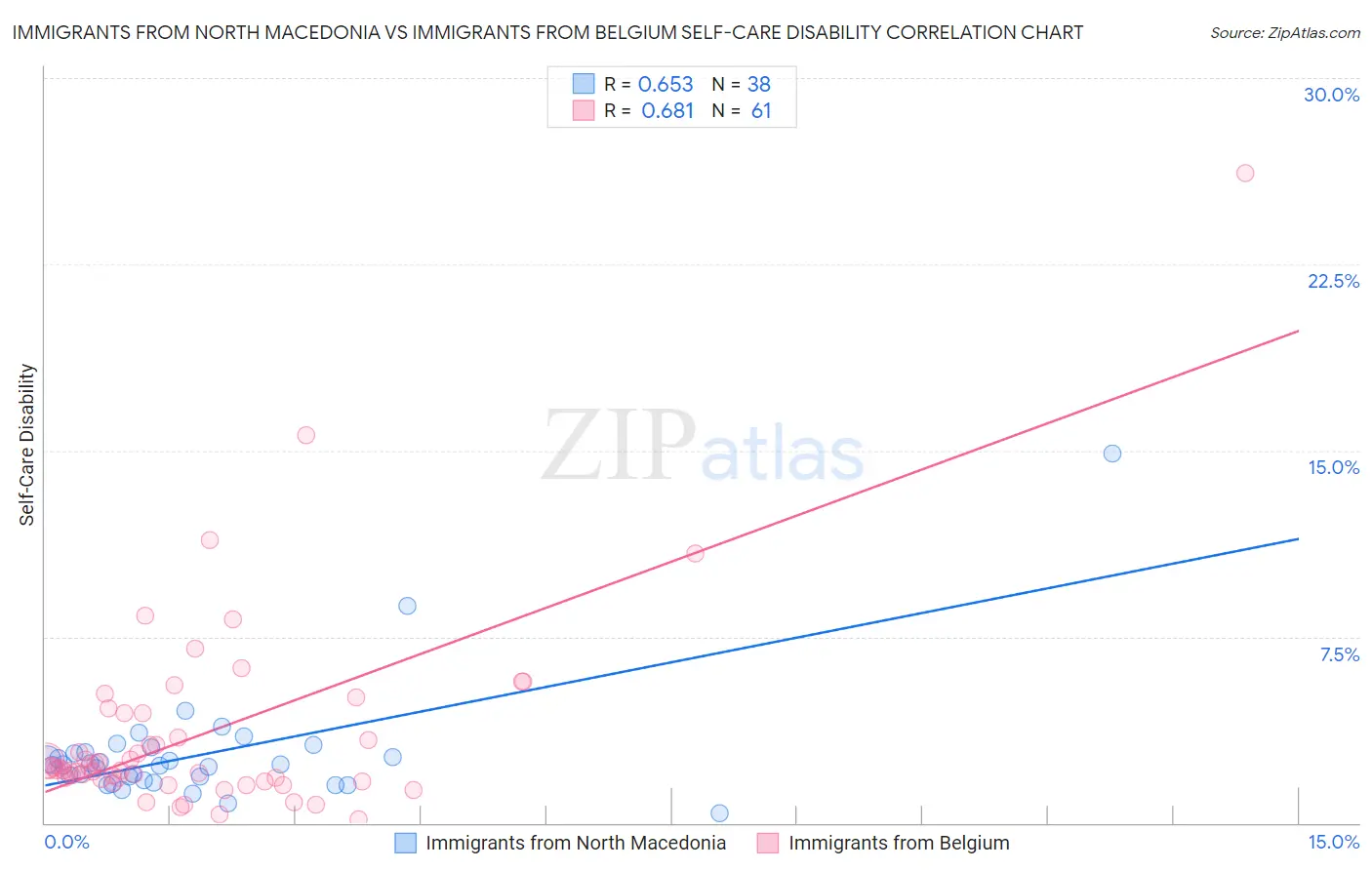 Immigrants from North Macedonia vs Immigrants from Belgium Self-Care Disability