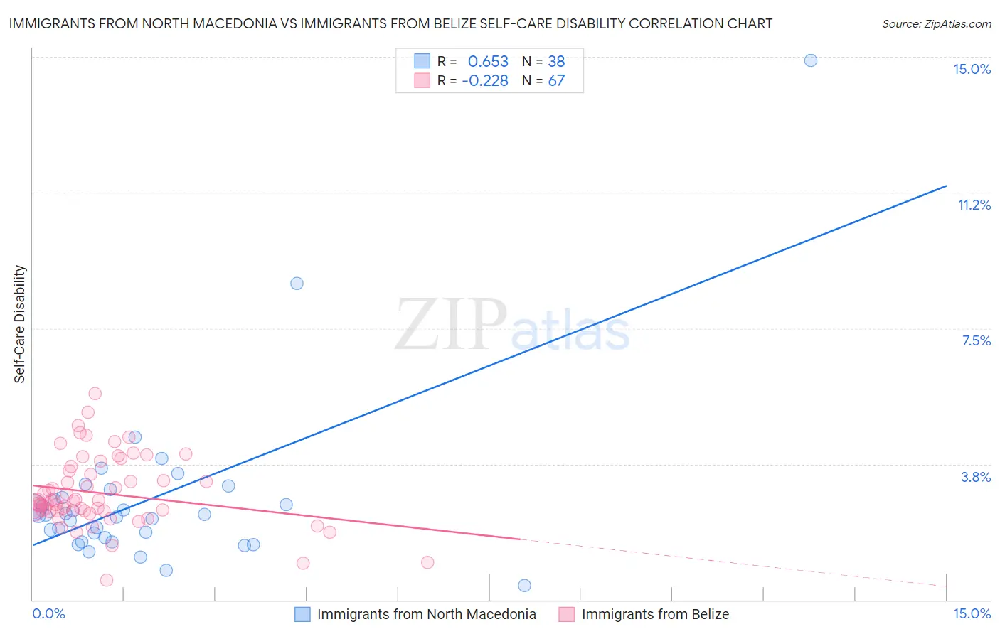 Immigrants from North Macedonia vs Immigrants from Belize Self-Care Disability