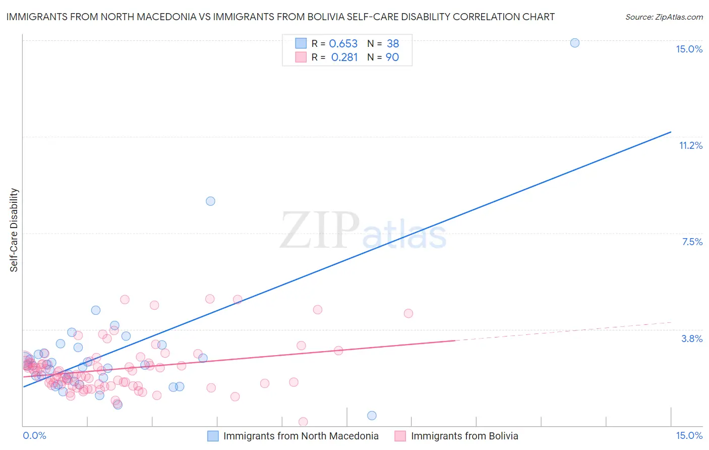 Immigrants from North Macedonia vs Immigrants from Bolivia Self-Care Disability