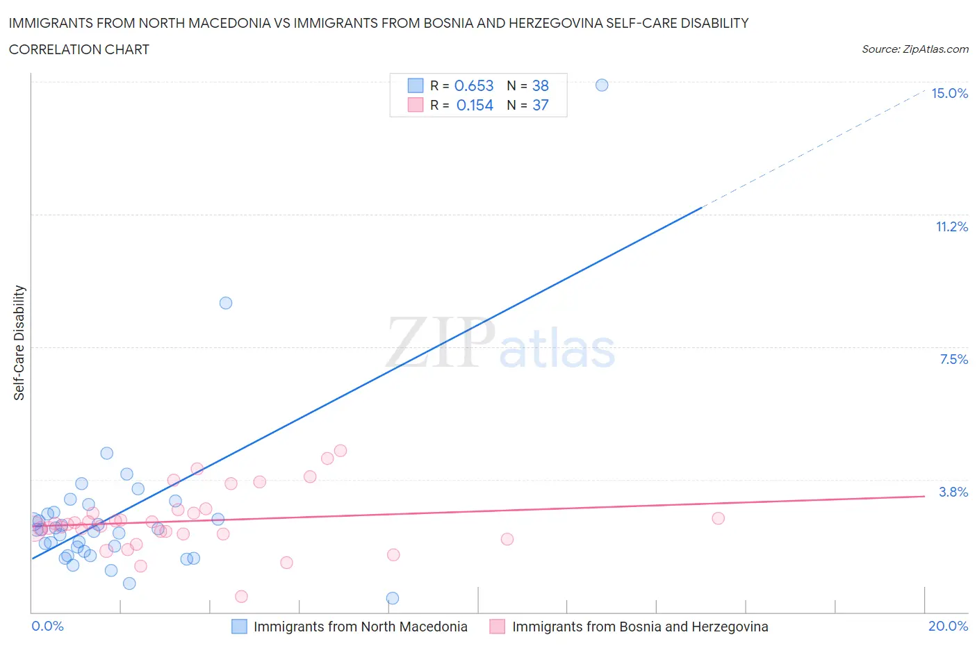 Immigrants from North Macedonia vs Immigrants from Bosnia and Herzegovina Self-Care Disability