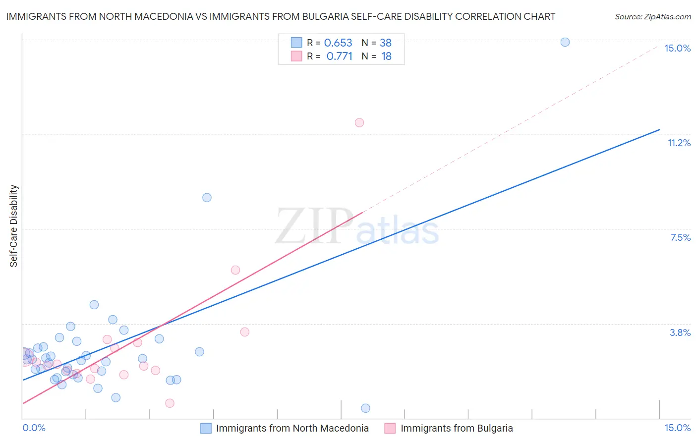 Immigrants from North Macedonia vs Immigrants from Bulgaria Self-Care Disability