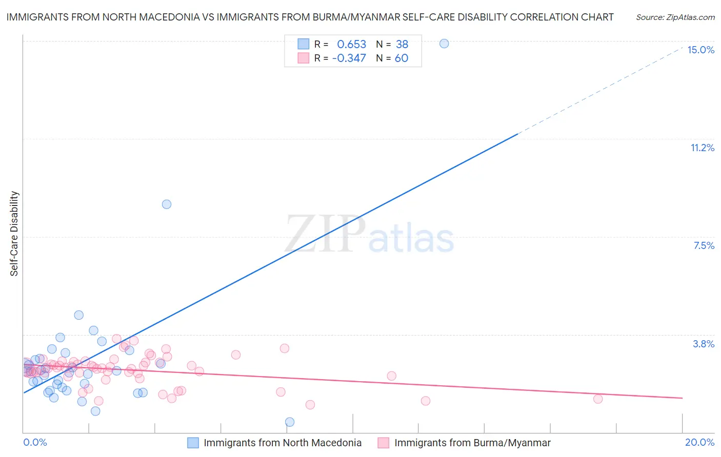 Immigrants from North Macedonia vs Immigrants from Burma/Myanmar Self-Care Disability