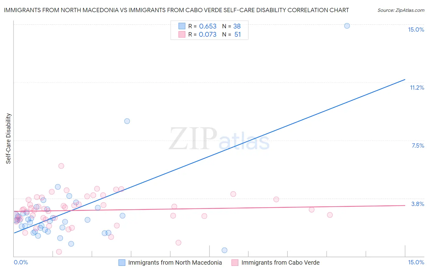 Immigrants from North Macedonia vs Immigrants from Cabo Verde Self-Care Disability