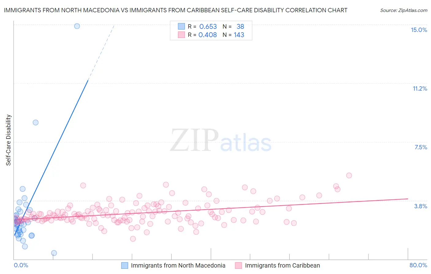 Immigrants from North Macedonia vs Immigrants from Caribbean Self-Care Disability