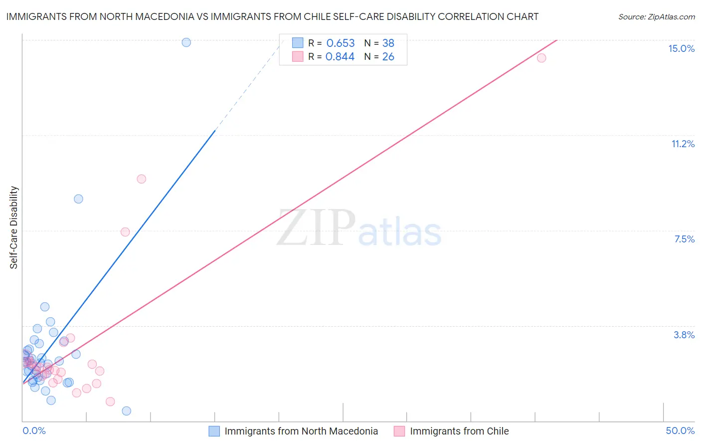 Immigrants from North Macedonia vs Immigrants from Chile Self-Care Disability