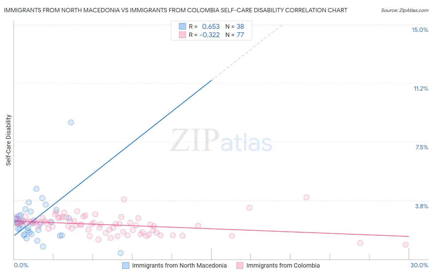 Immigrants from North Macedonia vs Immigrants from Colombia Self-Care Disability