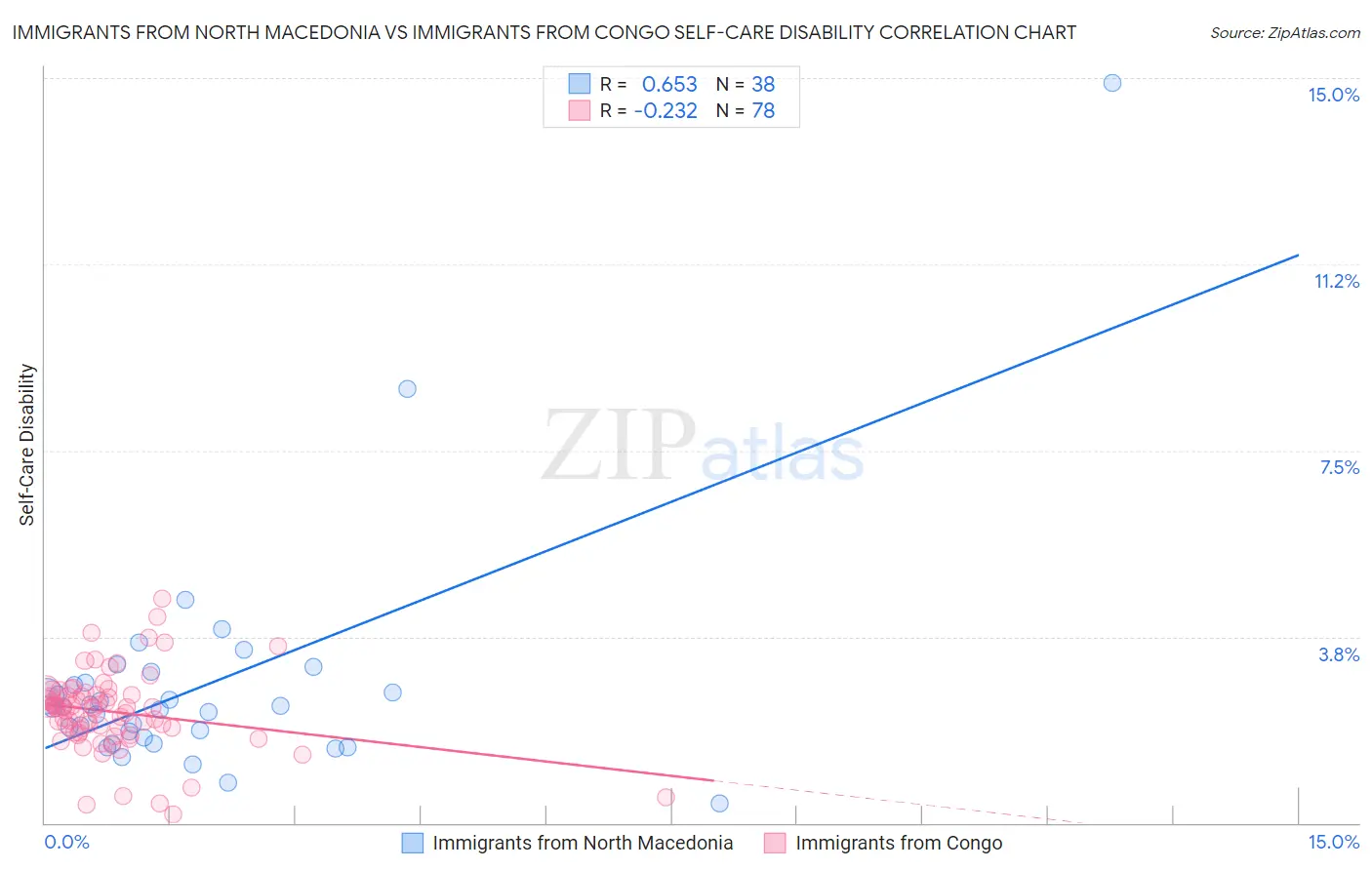 Immigrants from North Macedonia vs Immigrants from Congo Self-Care Disability
