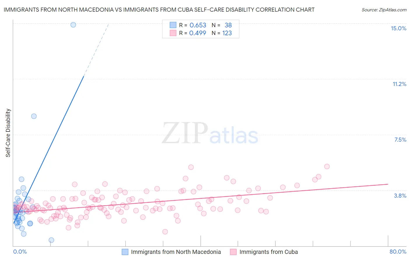 Immigrants from North Macedonia vs Immigrants from Cuba Self-Care Disability