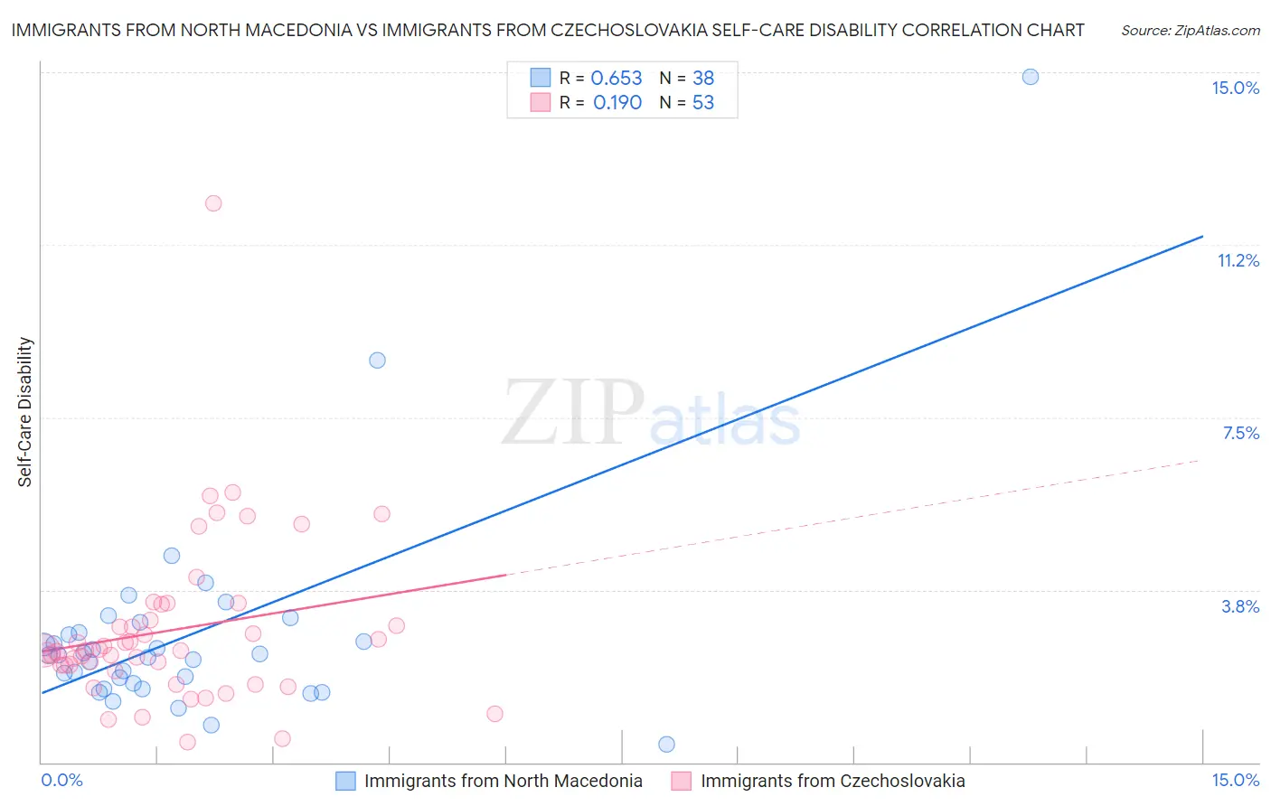 Immigrants from North Macedonia vs Immigrants from Czechoslovakia Self-Care Disability