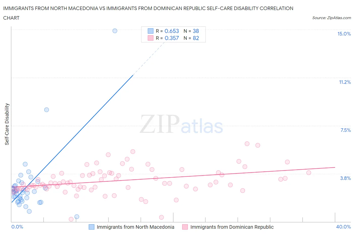 Immigrants from North Macedonia vs Immigrants from Dominican Republic Self-Care Disability