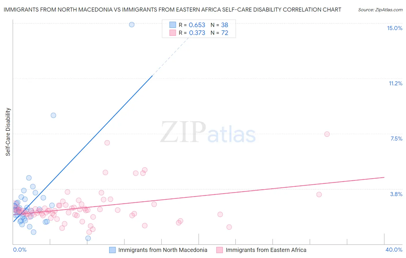 Immigrants from North Macedonia vs Immigrants from Eastern Africa Self-Care Disability