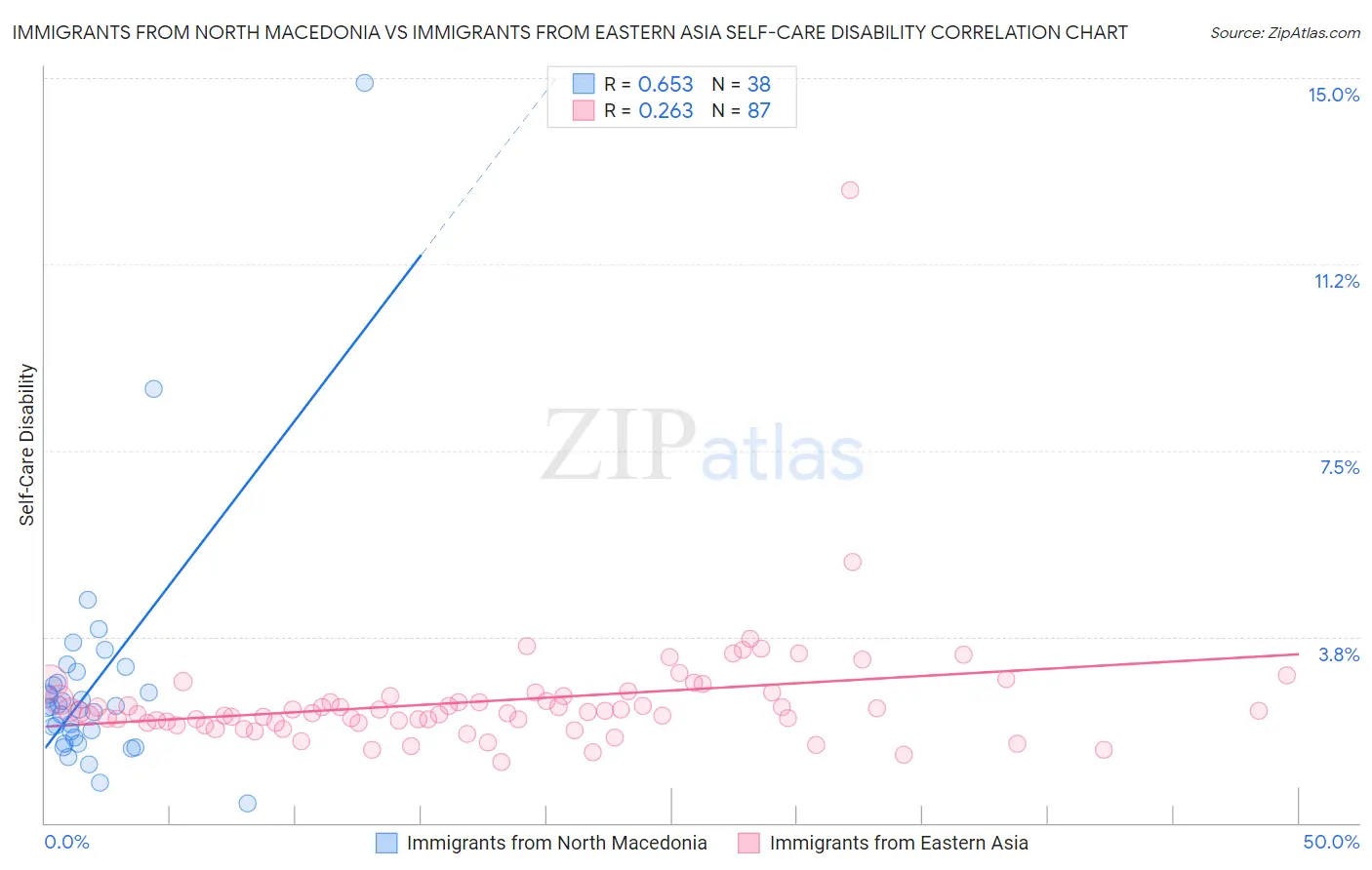 Immigrants from North Macedonia vs Immigrants from Eastern Asia Self-Care Disability