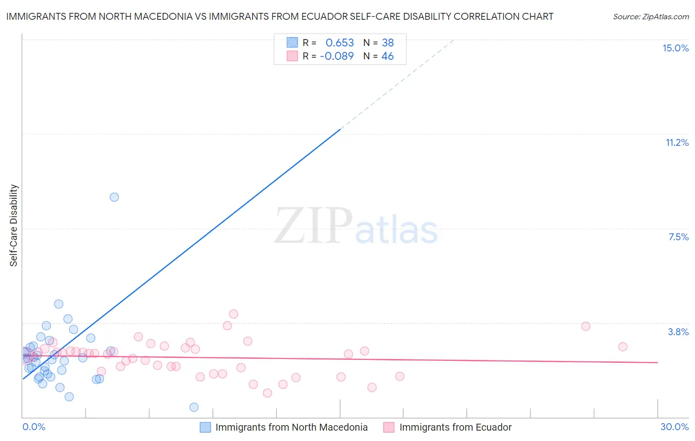 Immigrants from North Macedonia vs Immigrants from Ecuador Self-Care Disability