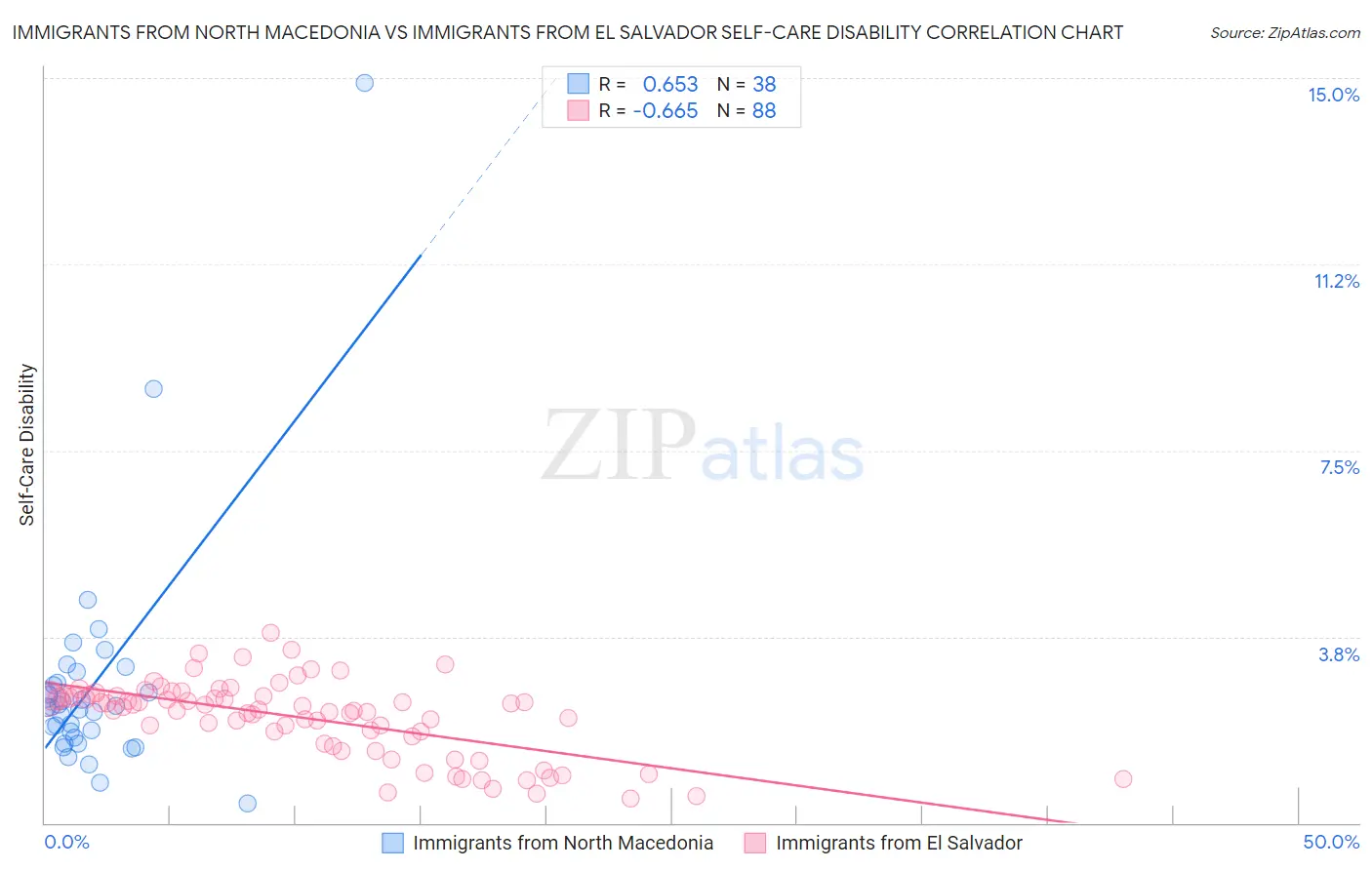 Immigrants from North Macedonia vs Immigrants from El Salvador Self-Care Disability
