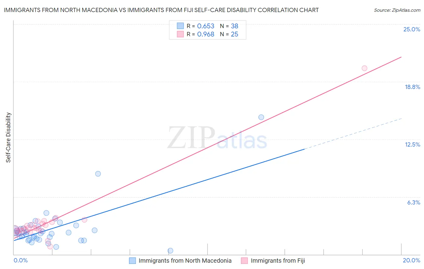 Immigrants from North Macedonia vs Immigrants from Fiji Self-Care Disability