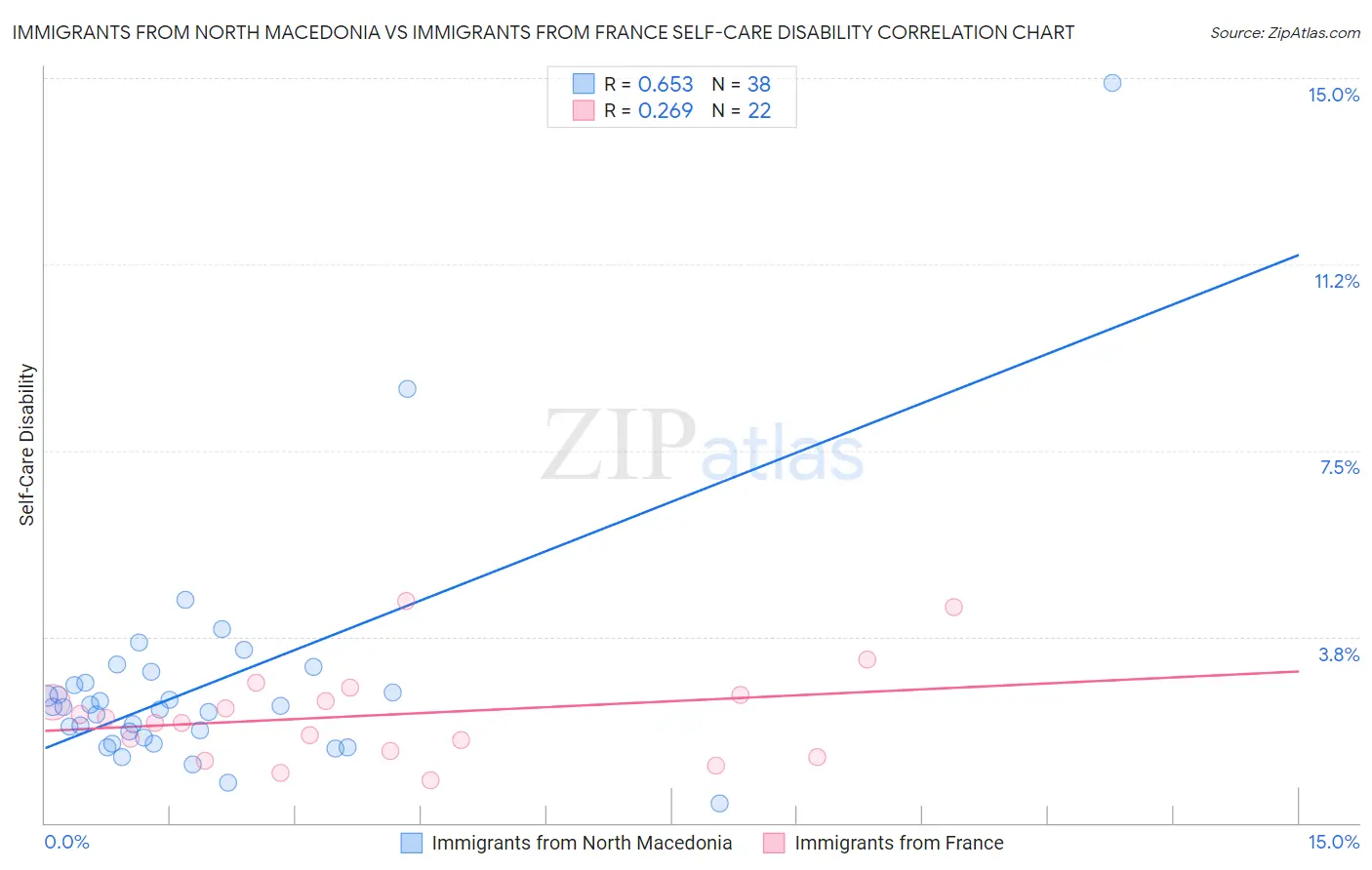 Immigrants from North Macedonia vs Immigrants from France Self-Care Disability