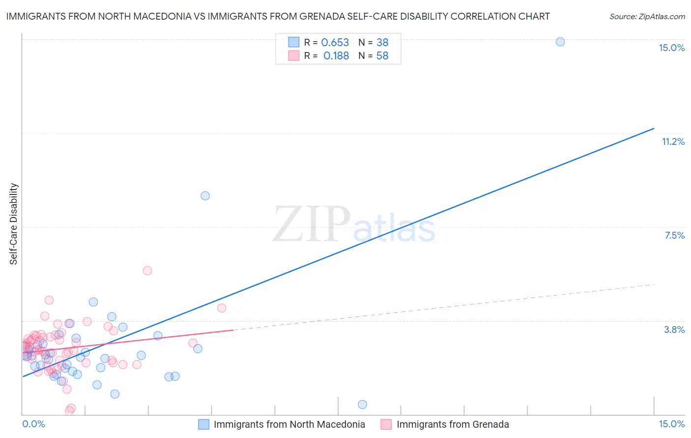 Immigrants from North Macedonia vs Immigrants from Grenada Self-Care Disability