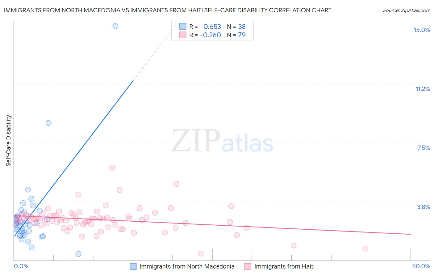 Immigrants from North Macedonia vs Immigrants from Haiti Self-Care Disability