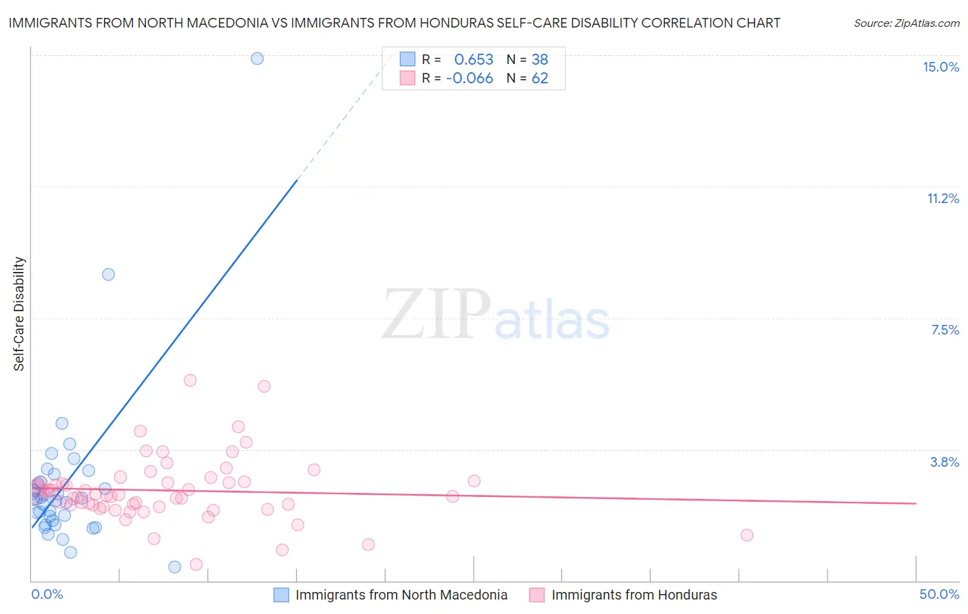 Immigrants from North Macedonia vs Immigrants from Honduras Self-Care Disability