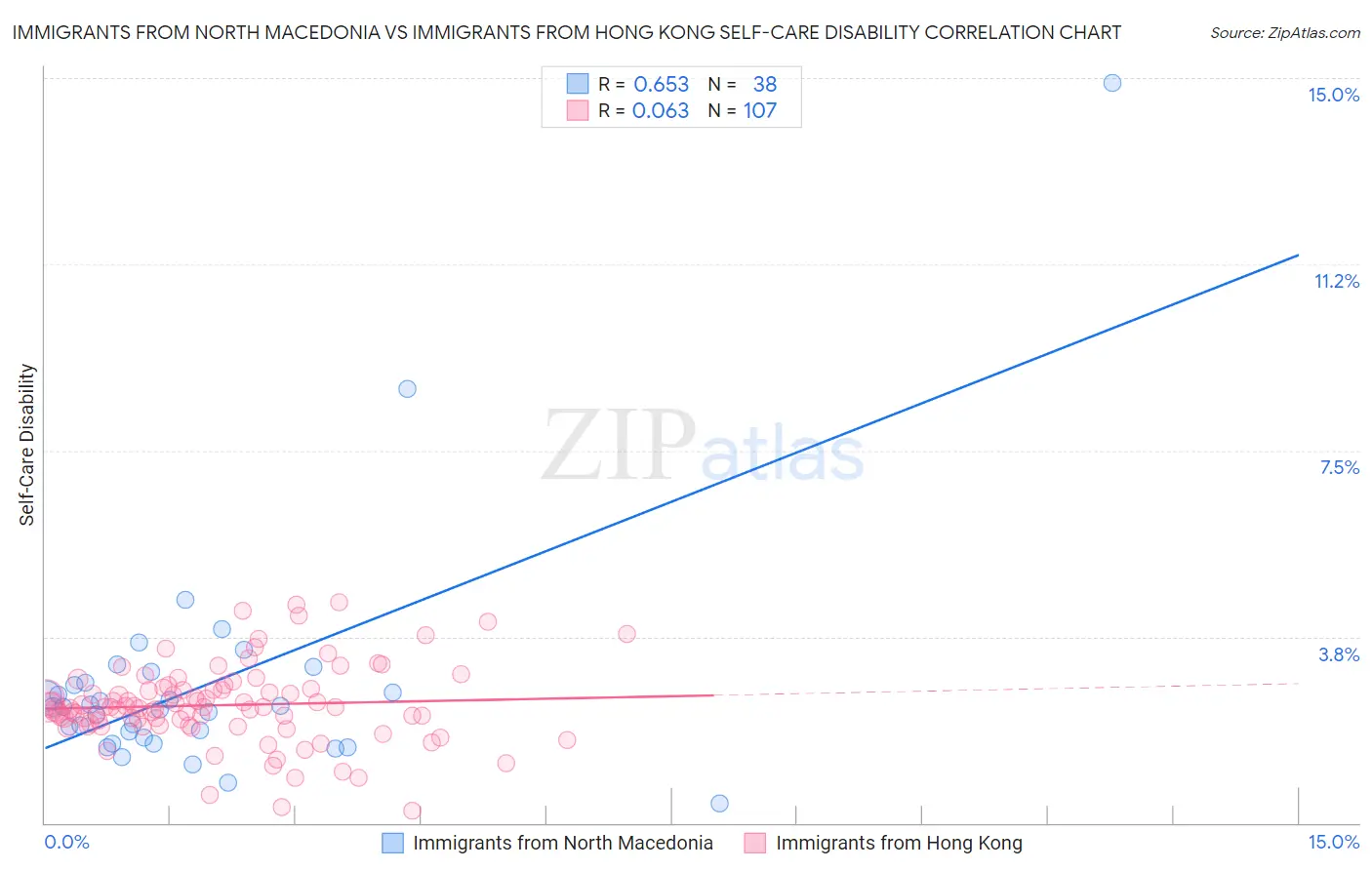Immigrants from North Macedonia vs Immigrants from Hong Kong Self-Care Disability