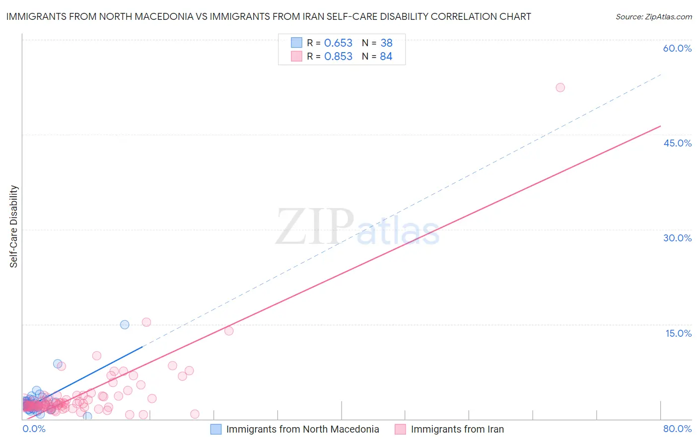 Immigrants from North Macedonia vs Immigrants from Iran Self-Care Disability