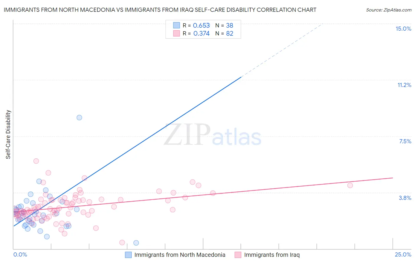 Immigrants from North Macedonia vs Immigrants from Iraq Self-Care Disability