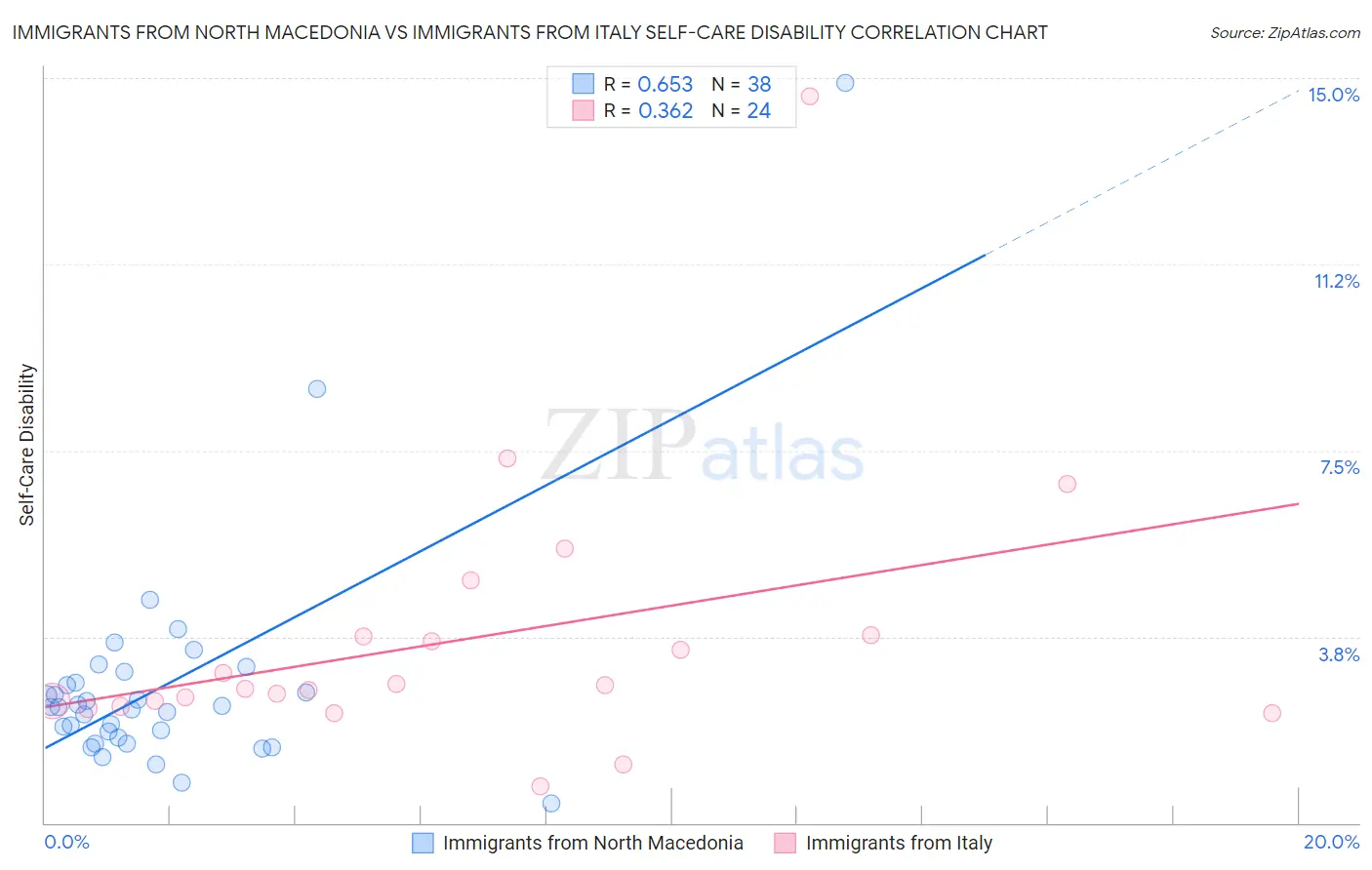 Immigrants from North Macedonia vs Immigrants from Italy Self-Care Disability