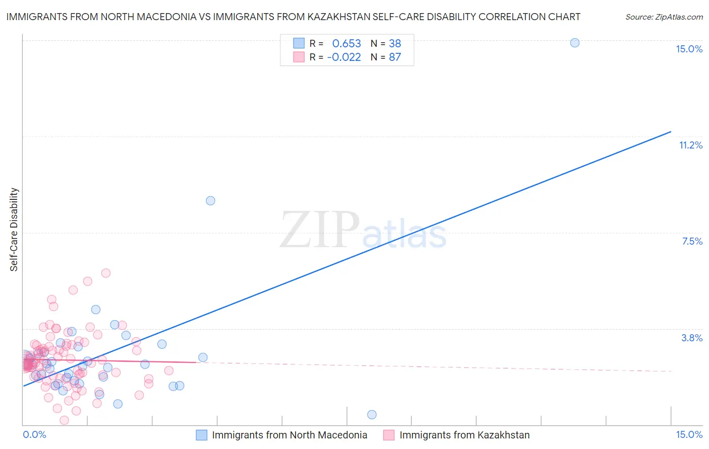 Immigrants from North Macedonia vs Immigrants from Kazakhstan Self-Care Disability