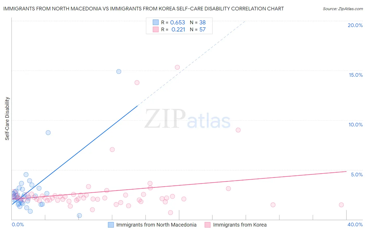 Immigrants from North Macedonia vs Immigrants from Korea Self-Care Disability