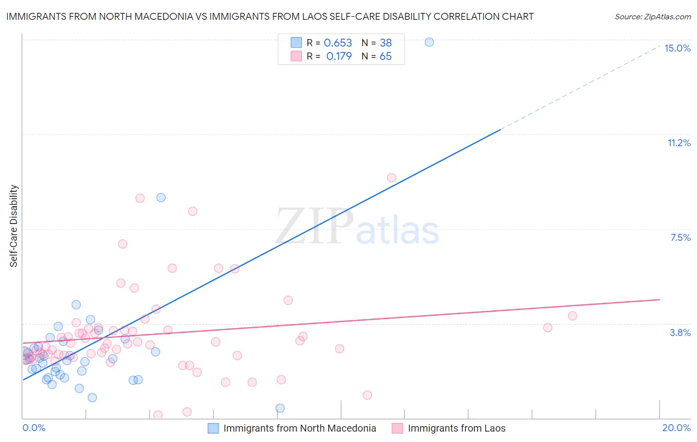 Immigrants from North Macedonia vs Immigrants from Laos Self-Care Disability