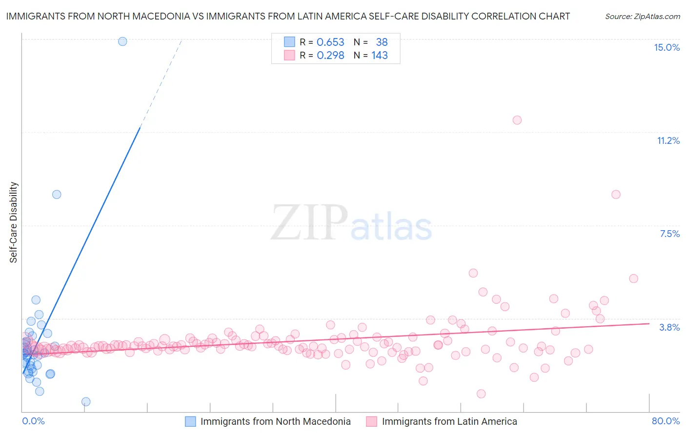 Immigrants from North Macedonia vs Immigrants from Latin America Self-Care Disability
