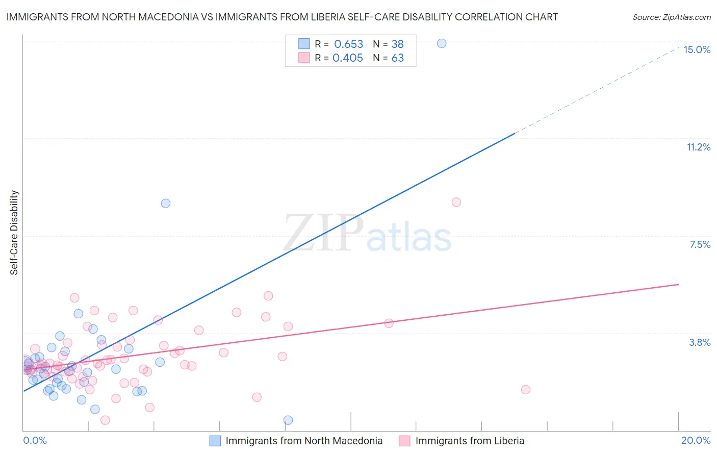 Immigrants from North Macedonia vs Immigrants from Liberia Self-Care Disability