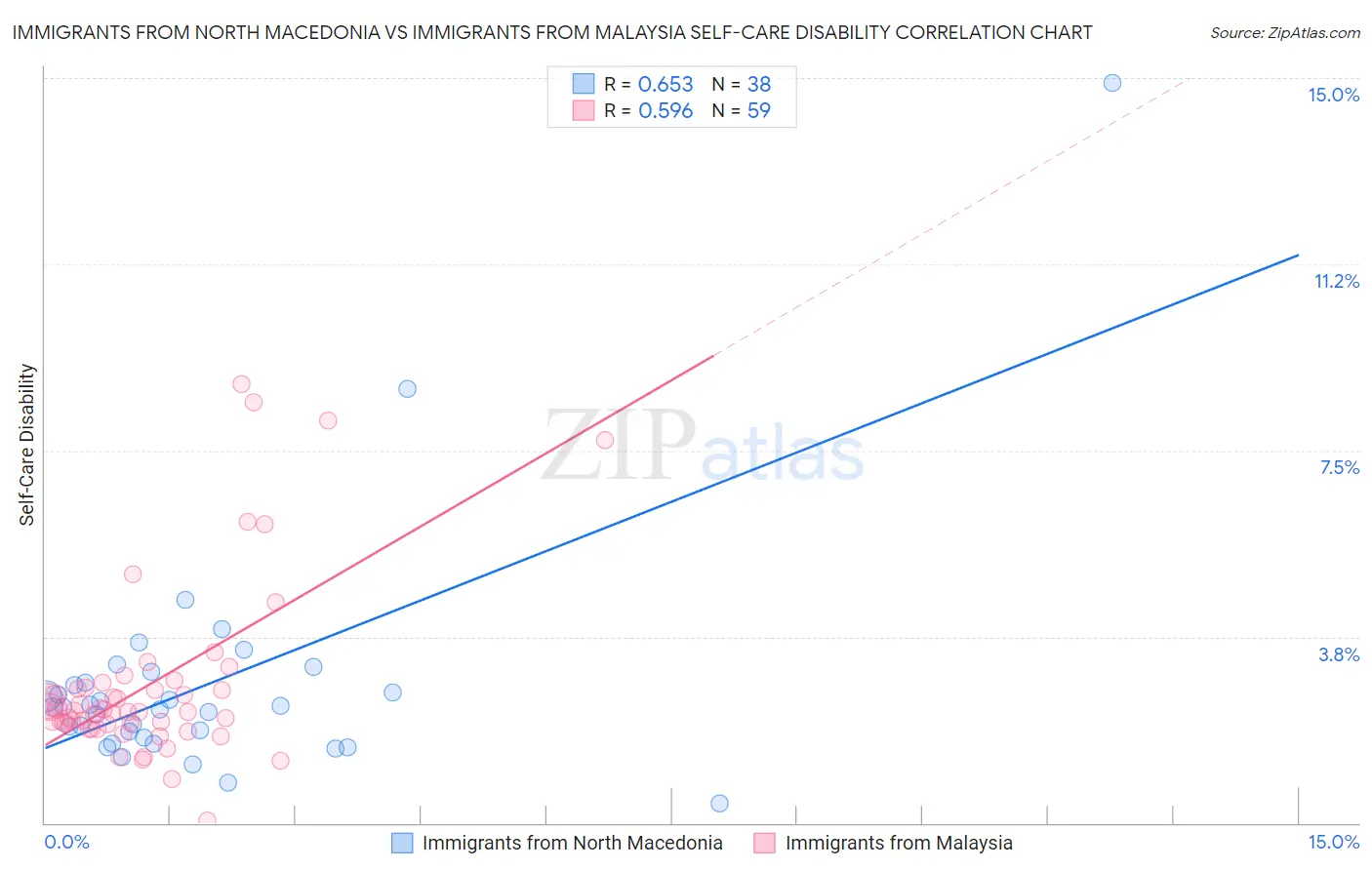 Immigrants from North Macedonia vs Immigrants from Malaysia Self-Care Disability
